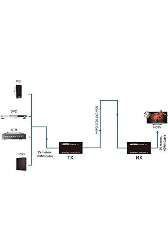 DK-HD-E601 60m CAT5e-6 HDMI Extender