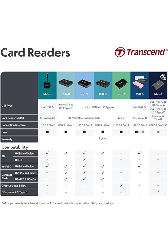 RDF5 USB 3.0 2 Port Kart Okuyucu TS-RDF5K