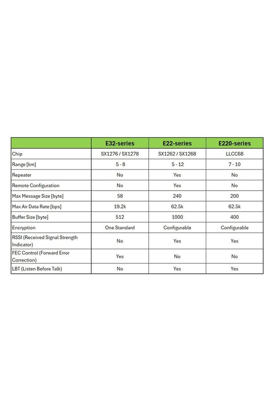 E220-900T22D 868MHz 915MHz 22dBm LoRa Kablosuz İletişim Modülü